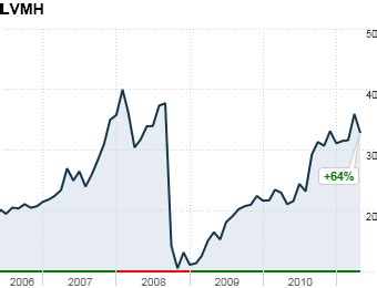 louis vuitton stock us|louis vuitton moët hennessy stock.